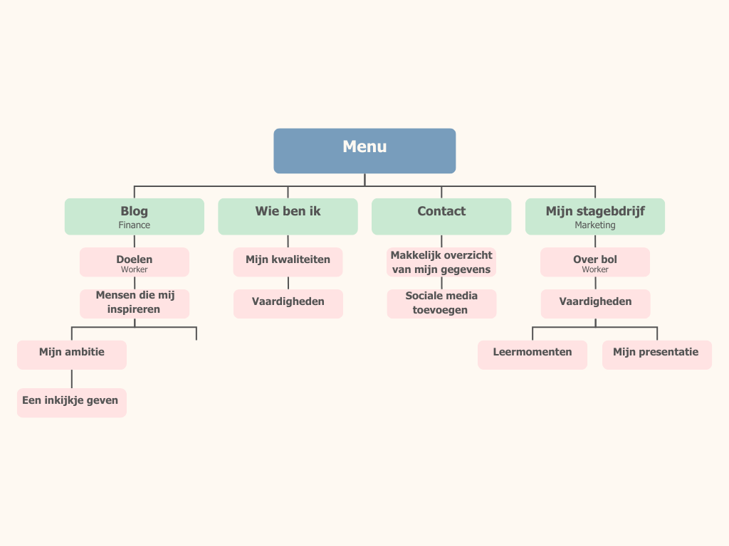 beige and pink modern organizational chart